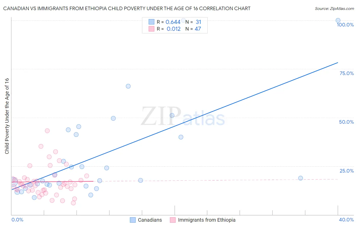 Canadian vs Immigrants from Ethiopia Child Poverty Under the Age of 16