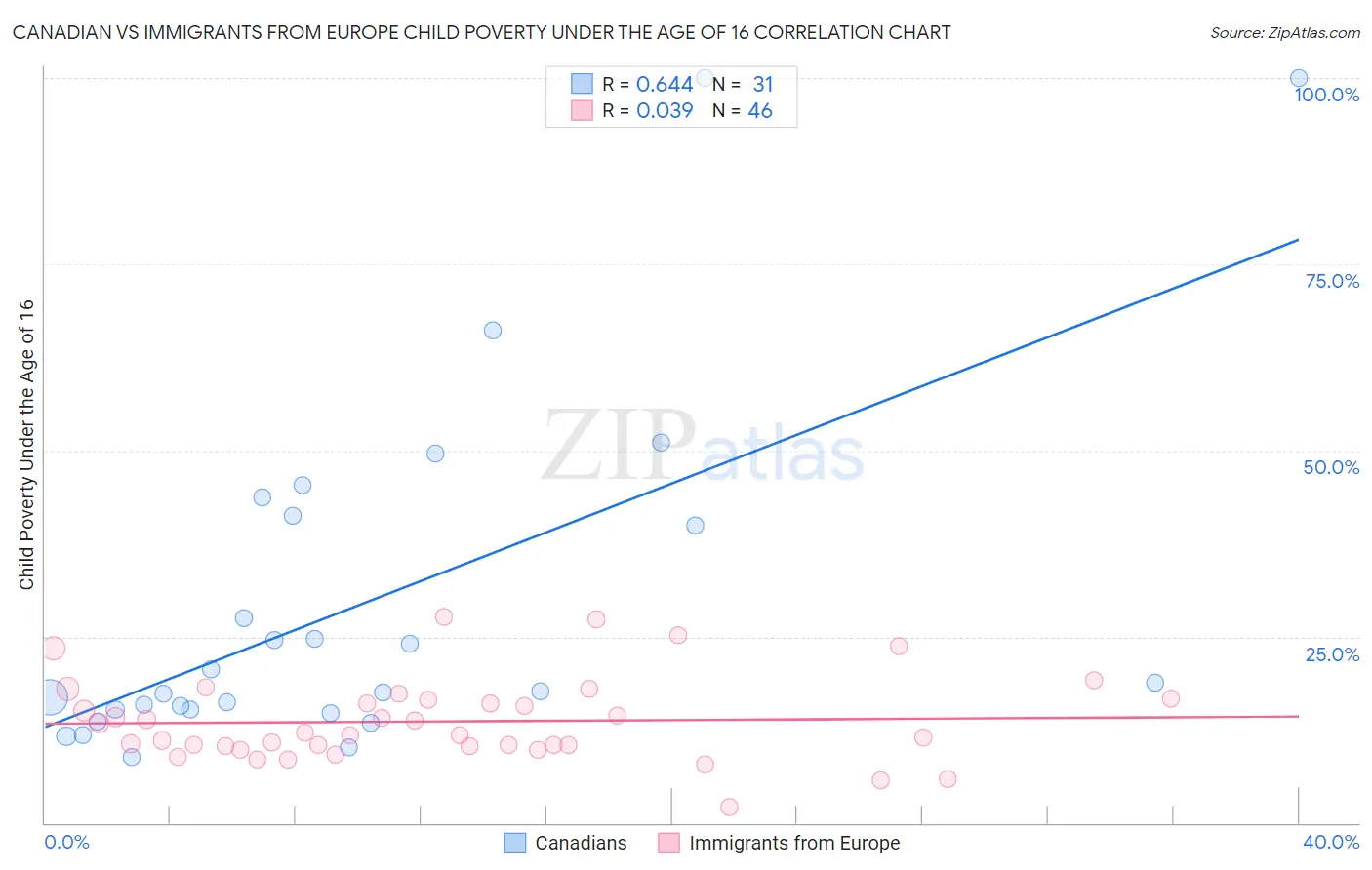 Canadian vs Immigrants from Europe Child Poverty Under the Age of 16