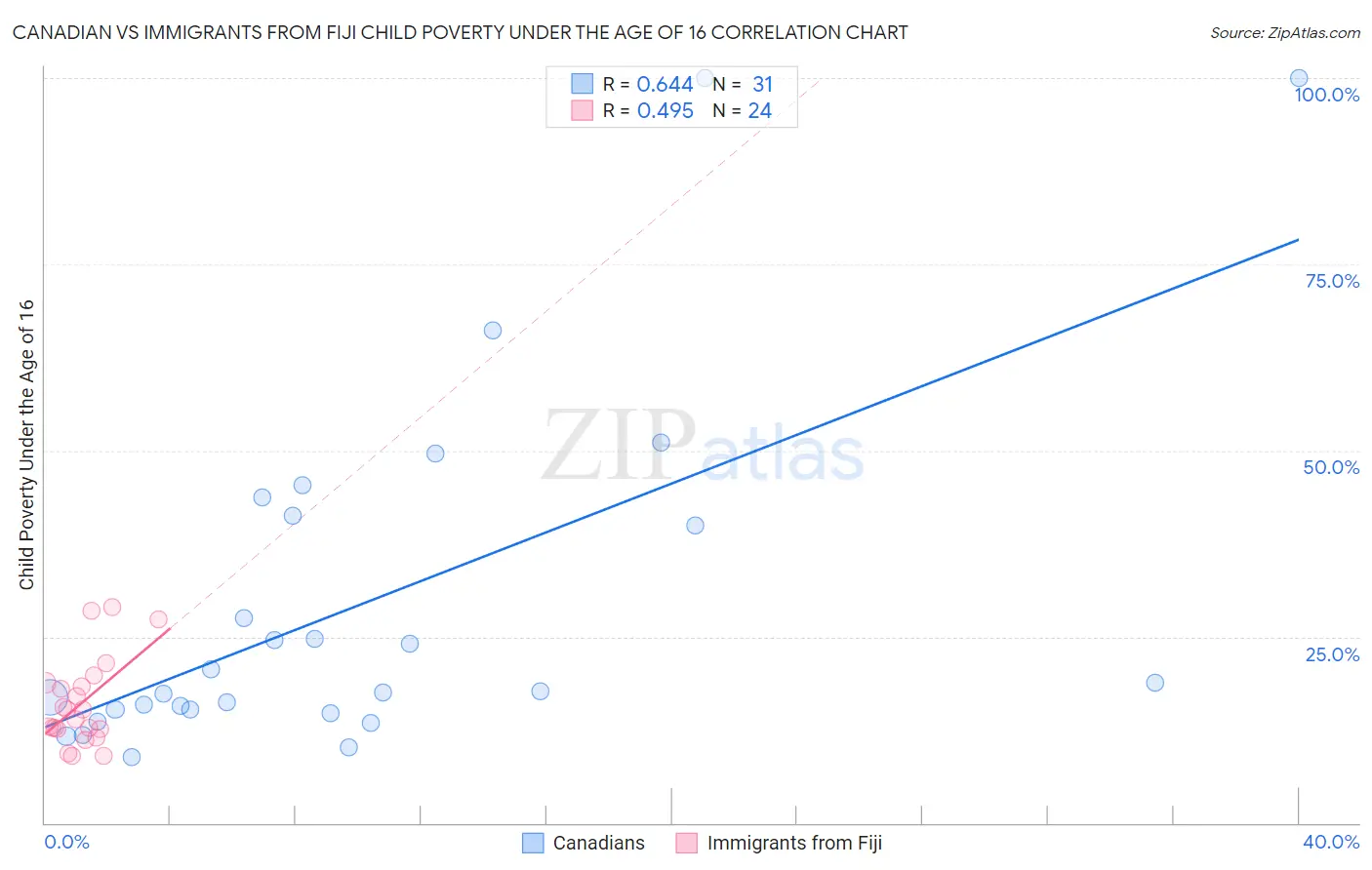 Canadian vs Immigrants from Fiji Child Poverty Under the Age of 16