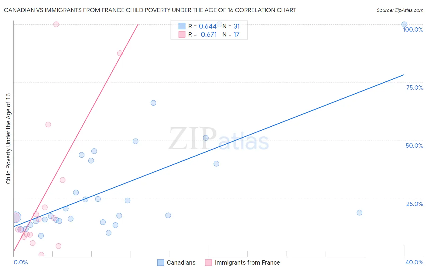 Canadian vs Immigrants from France Child Poverty Under the Age of 16