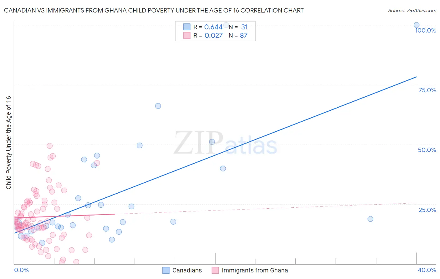 Canadian vs Immigrants from Ghana Child Poverty Under the Age of 16