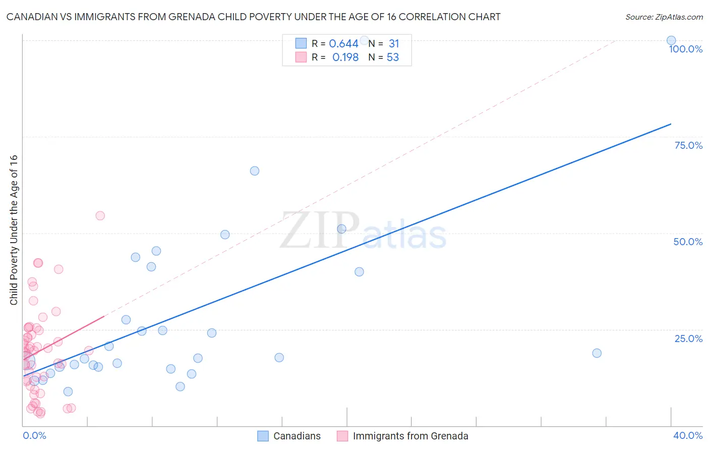 Canadian vs Immigrants from Grenada Child Poverty Under the Age of 16