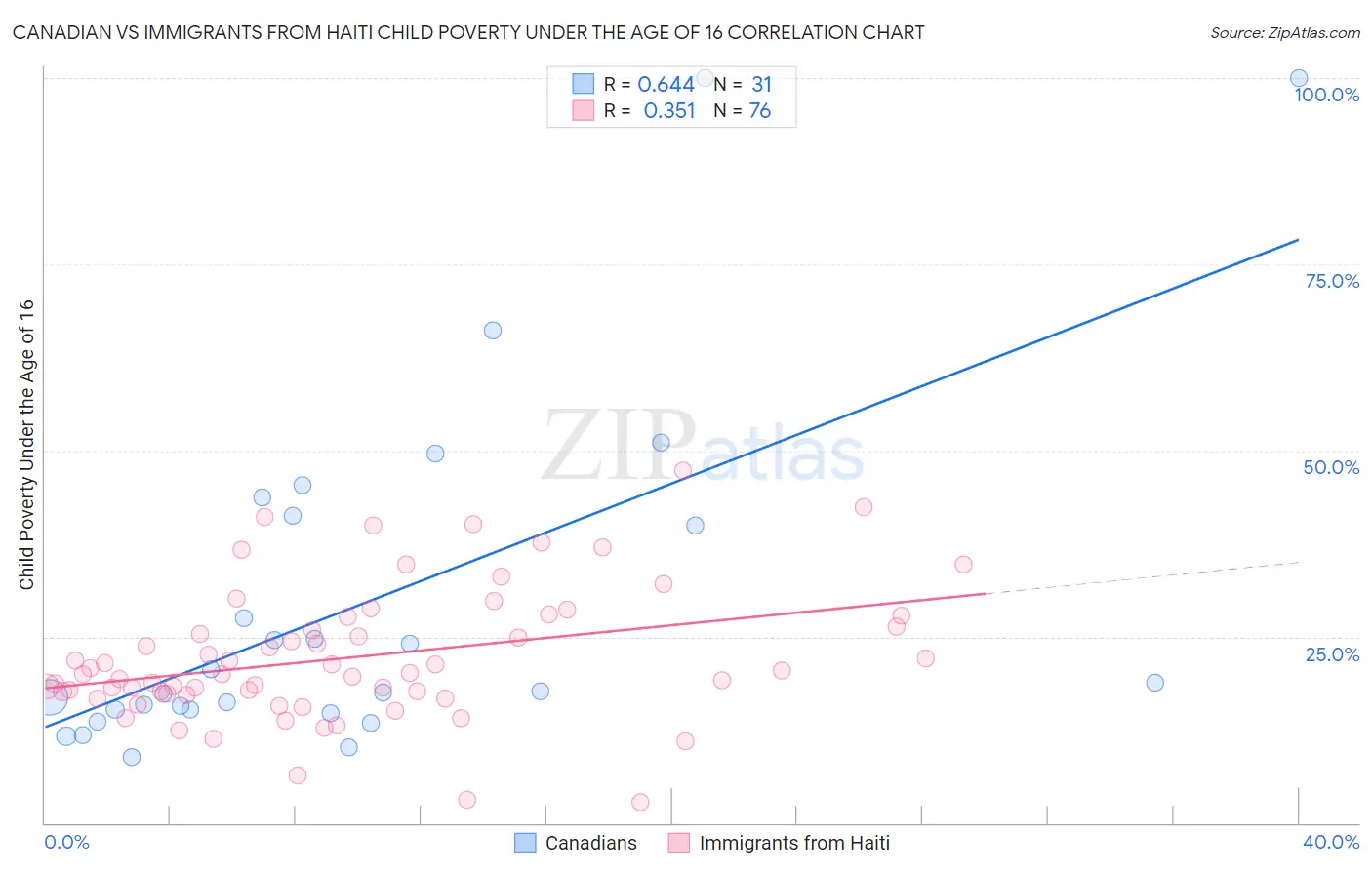 Canadian vs Immigrants from Haiti Child Poverty Under the Age of 16