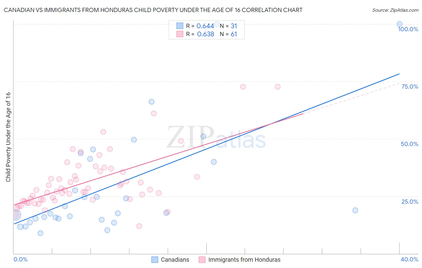 Canadian vs Immigrants from Honduras Child Poverty Under the Age of 16