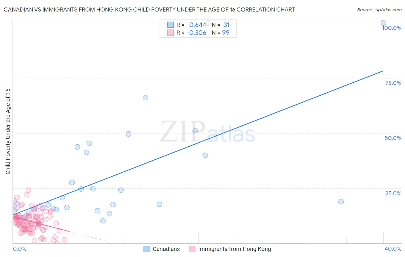 Canadian vs Immigrants from Hong Kong Child Poverty Under the Age of 16
