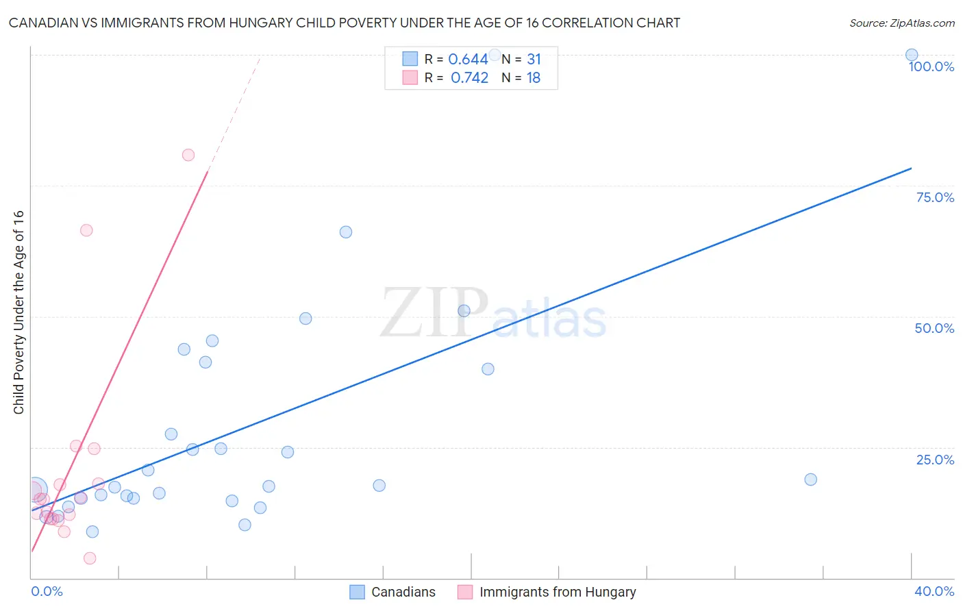 Canadian vs Immigrants from Hungary Child Poverty Under the Age of 16