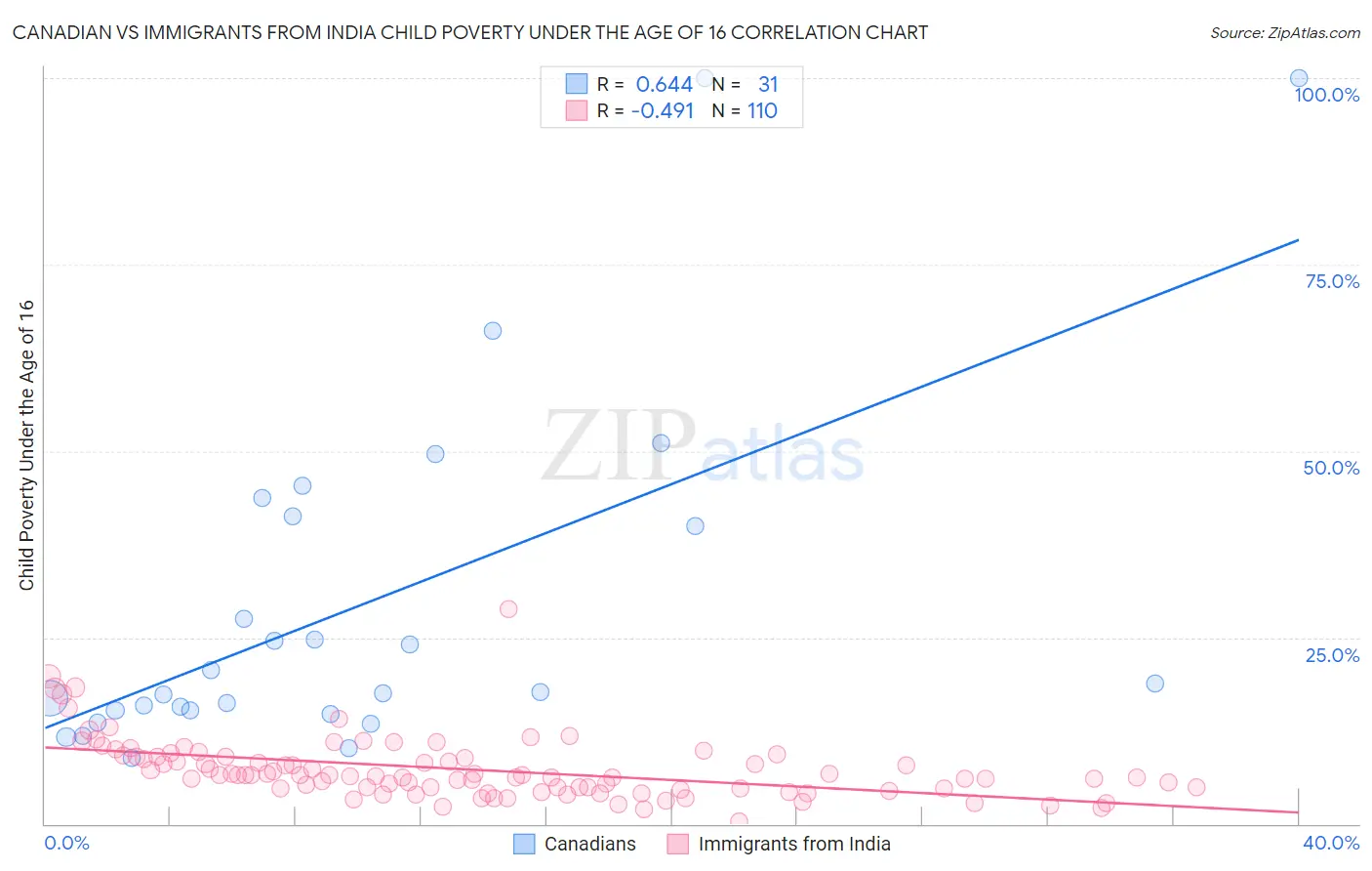 Canadian vs Immigrants from India Child Poverty Under the Age of 16