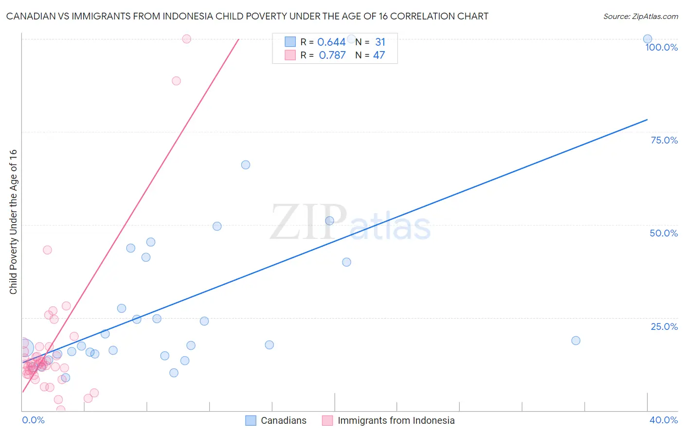 Canadian vs Immigrants from Indonesia Child Poverty Under the Age of 16