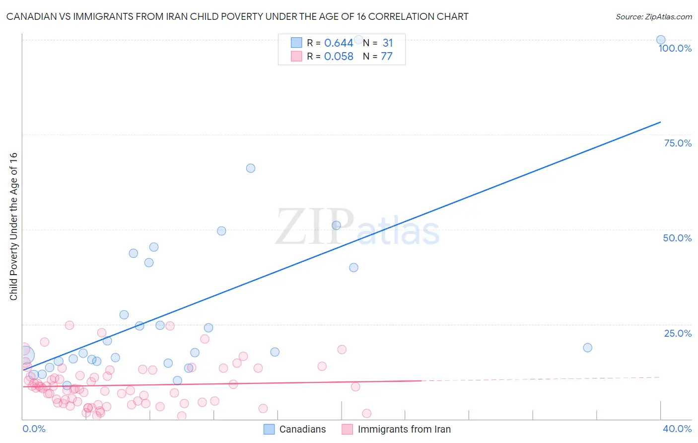 Canadian vs Immigrants from Iran Child Poverty Under the Age of 16