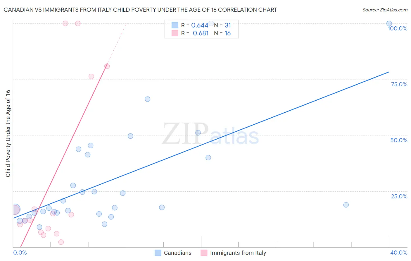 Canadian vs Immigrants from Italy Child Poverty Under the Age of 16
