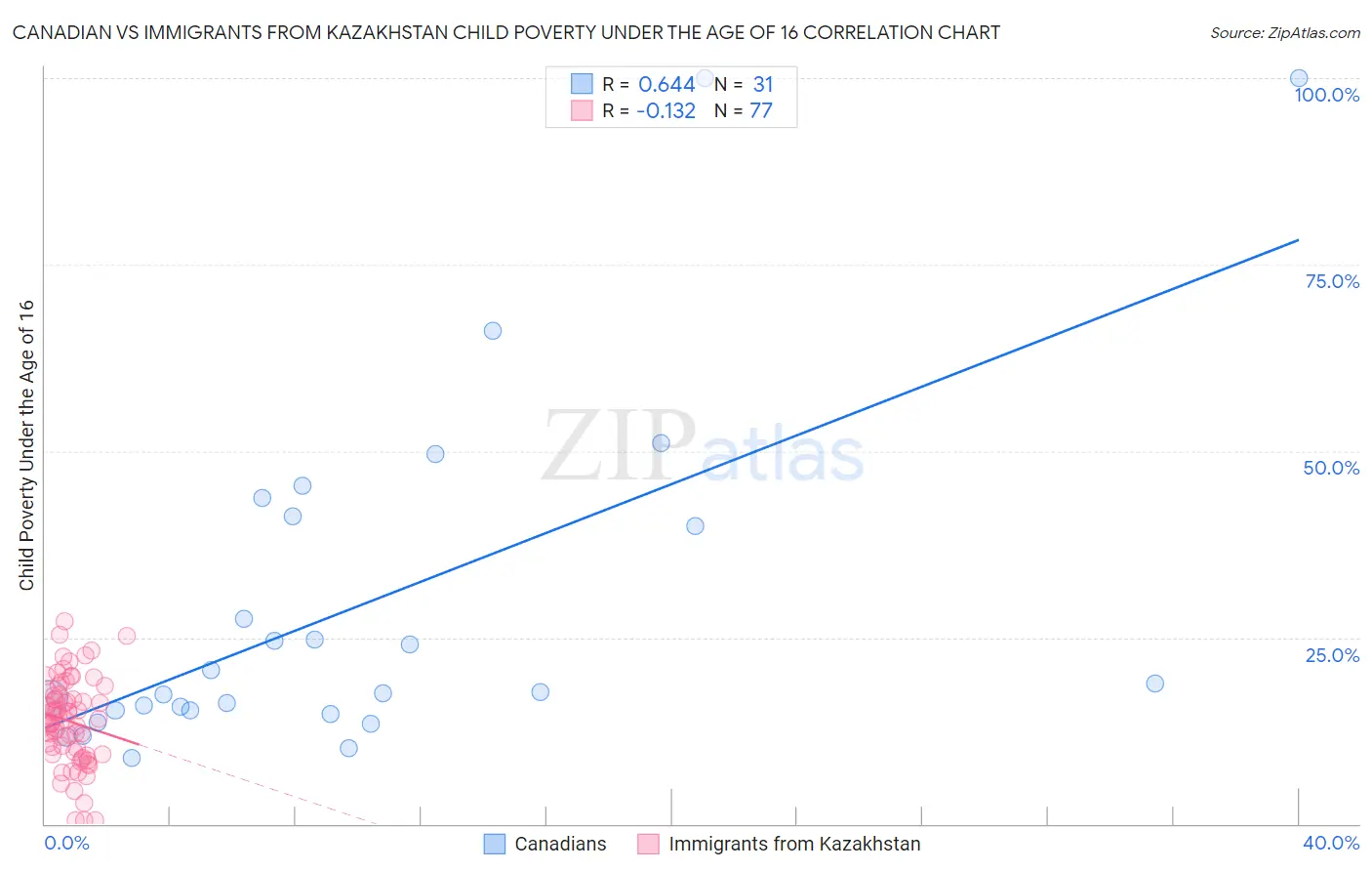 Canadian vs Immigrants from Kazakhstan Child Poverty Under the Age of 16