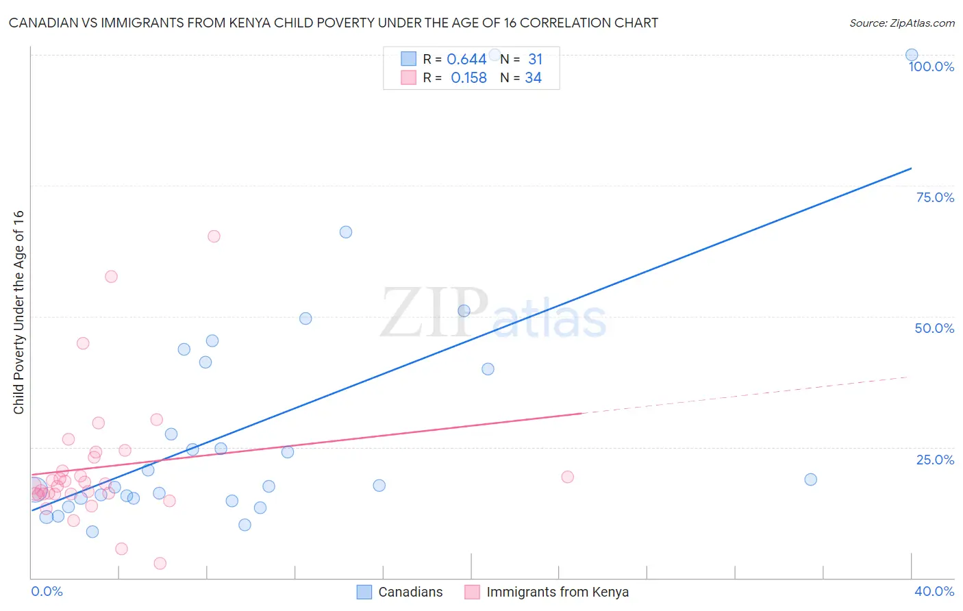 Canadian vs Immigrants from Kenya Child Poverty Under the Age of 16