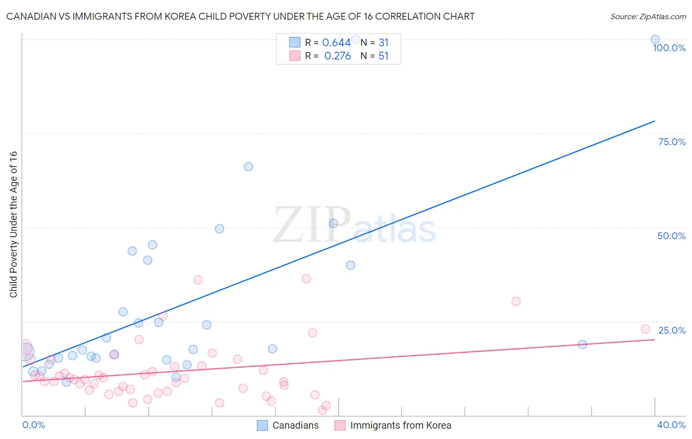Canadian vs Immigrants from Korea Child Poverty Under the Age of 16
