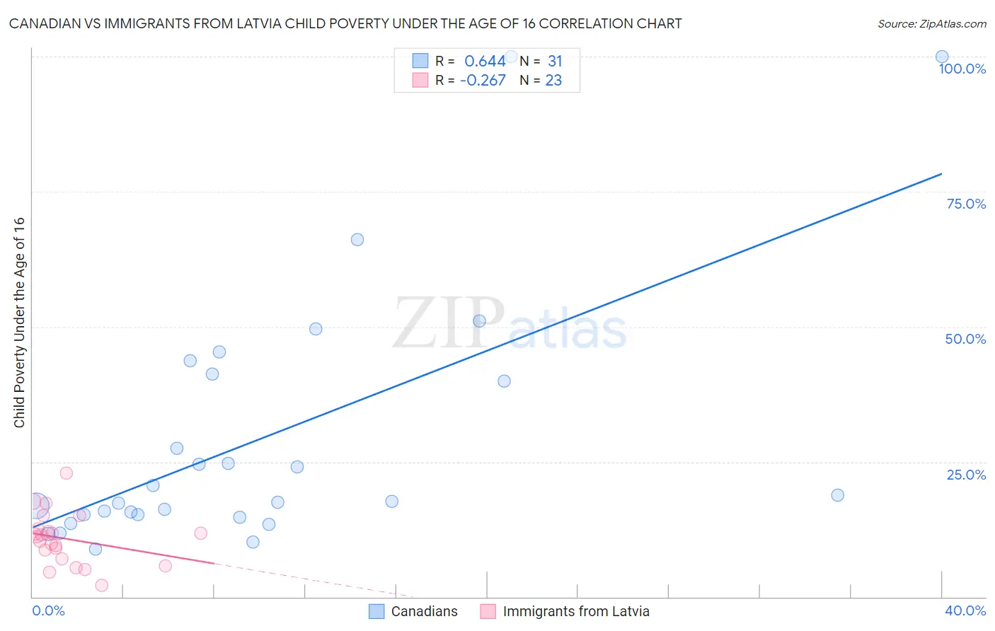 Canadian vs Immigrants from Latvia Child Poverty Under the Age of 16