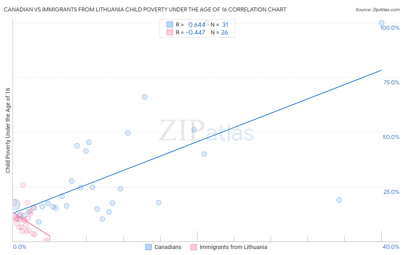 Canadian vs Immigrants from Lithuania Child Poverty Under the Age of 16
