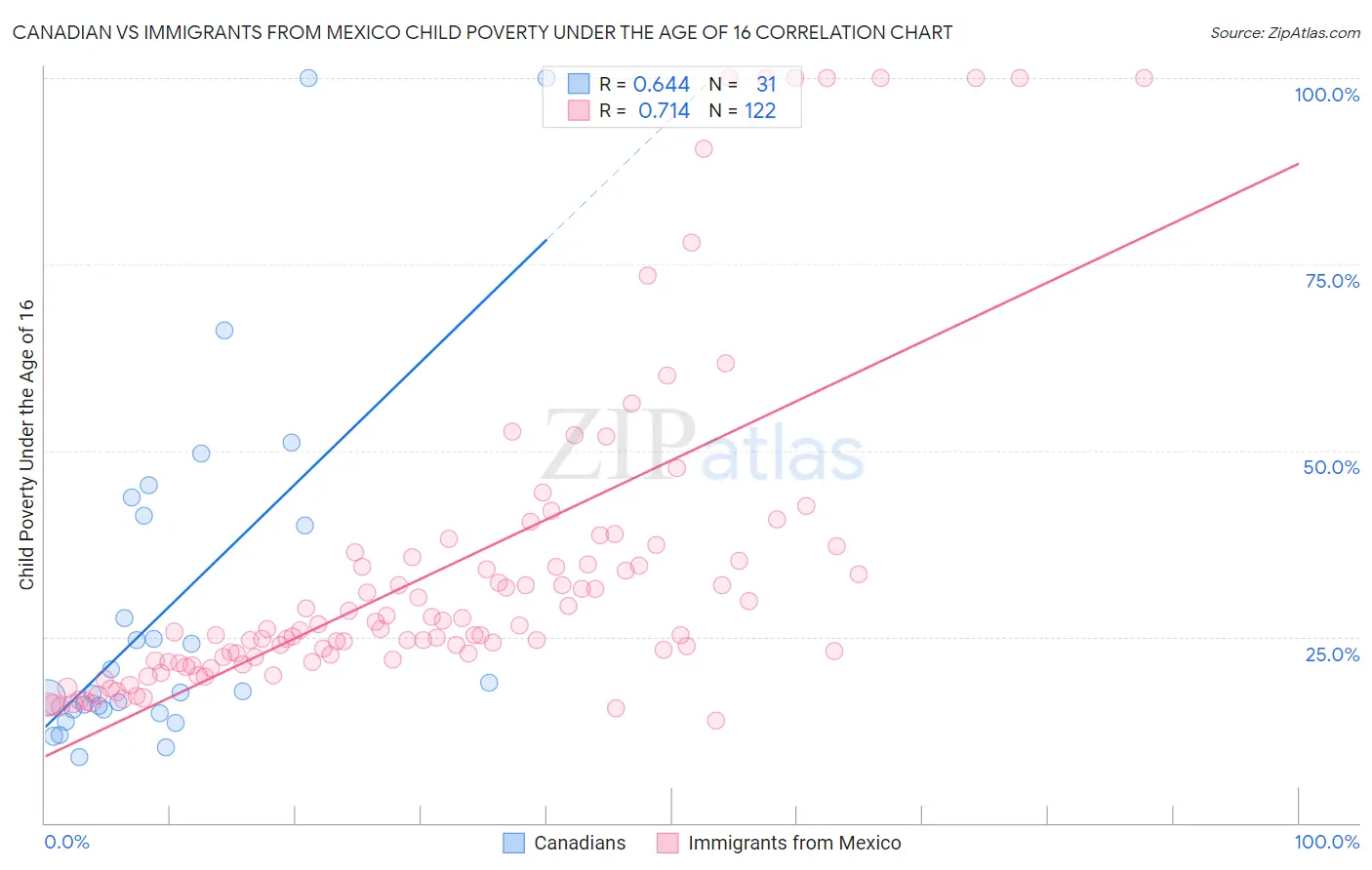 Canadian vs Immigrants from Mexico Child Poverty Under the Age of 16