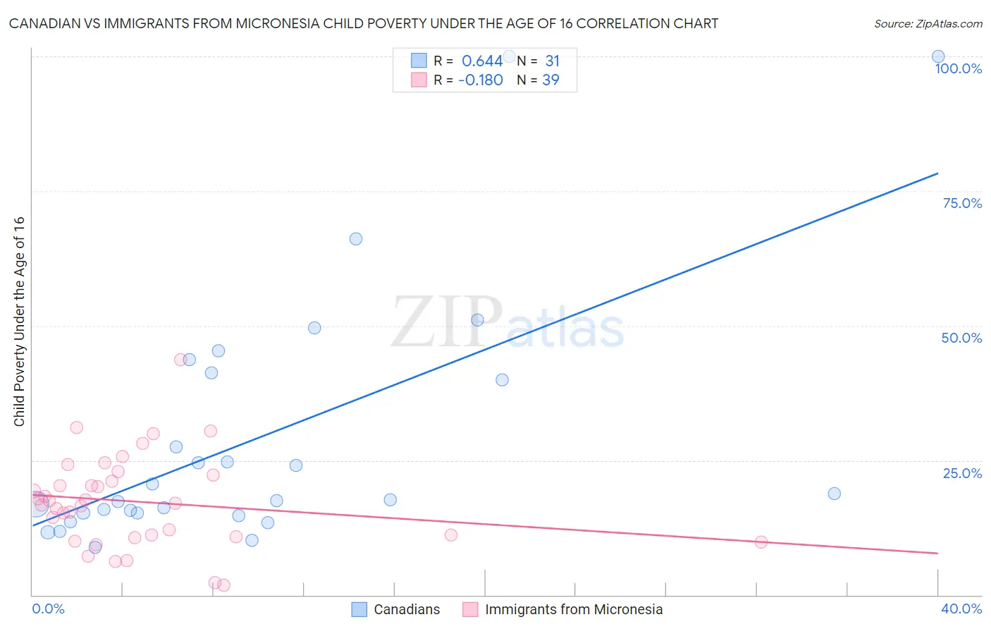 Canadian vs Immigrants from Micronesia Child Poverty Under the Age of 16