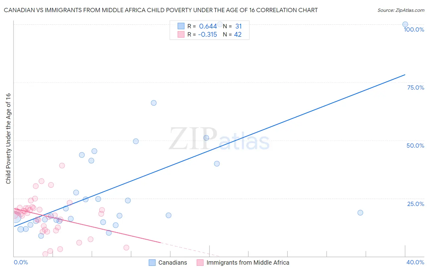 Canadian vs Immigrants from Middle Africa Child Poverty Under the Age of 16