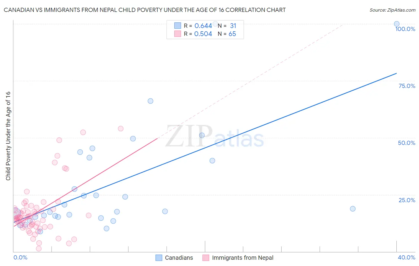Canadian vs Immigrants from Nepal Child Poverty Under the Age of 16