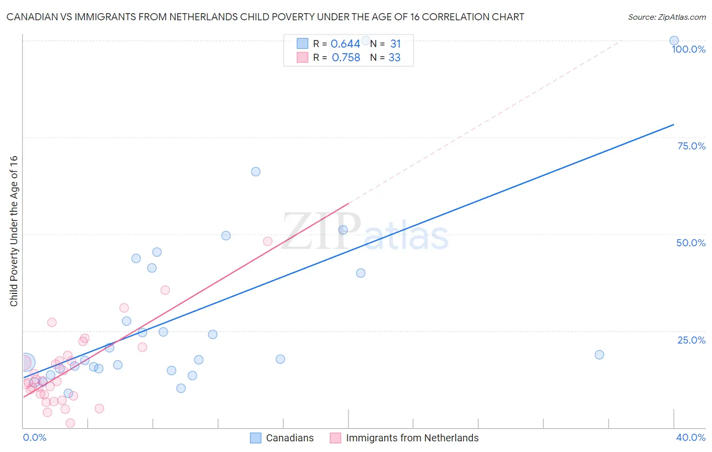 Canadian vs Immigrants from Netherlands Child Poverty Under the Age of 16
