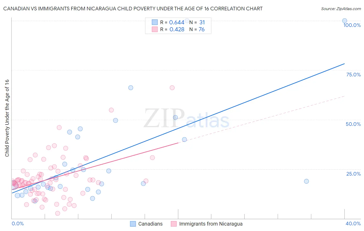 Canadian vs Immigrants from Nicaragua Child Poverty Under the Age of 16