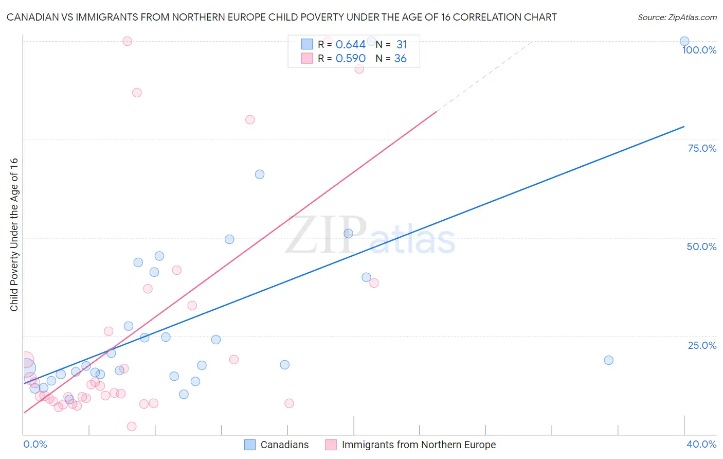 Canadian vs Immigrants from Northern Europe Child Poverty Under the Age of 16