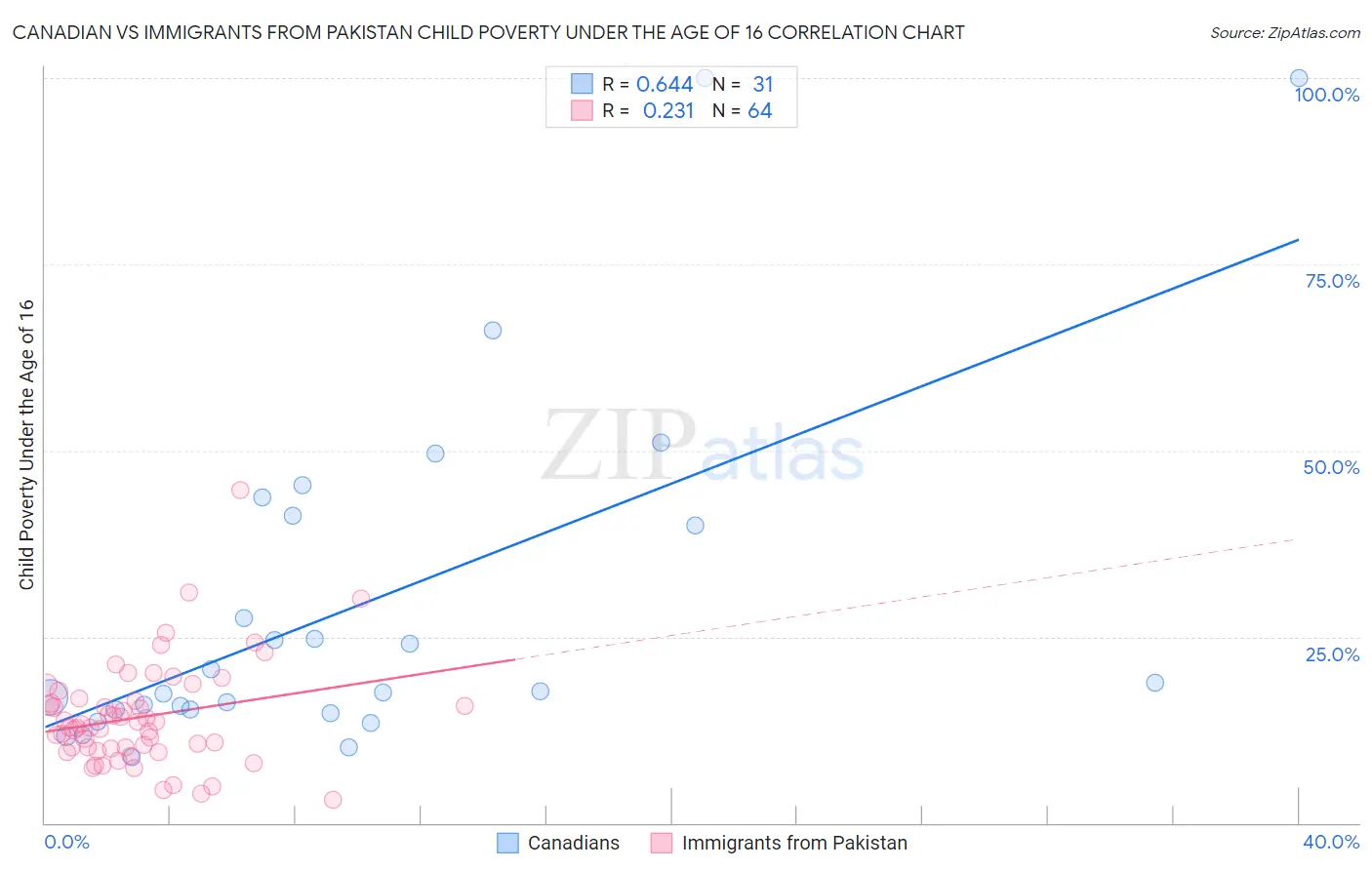 Canadian vs Immigrants from Pakistan Child Poverty Under the Age of 16