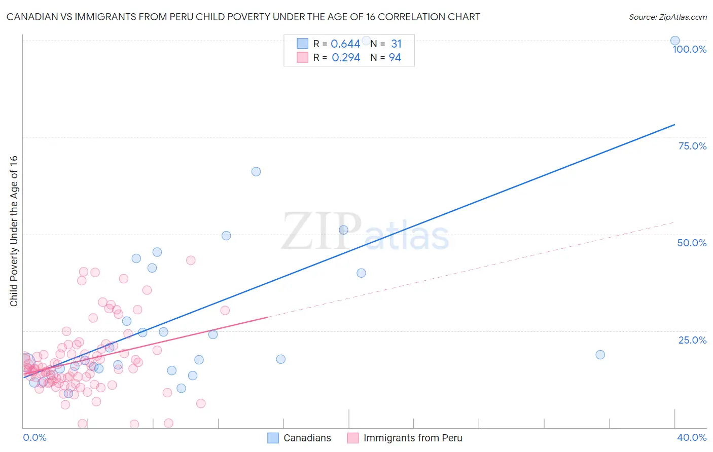 Canadian vs Immigrants from Peru Child Poverty Under the Age of 16