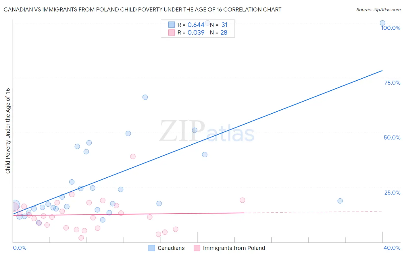 Canadian vs Immigrants from Poland Child Poverty Under the Age of 16