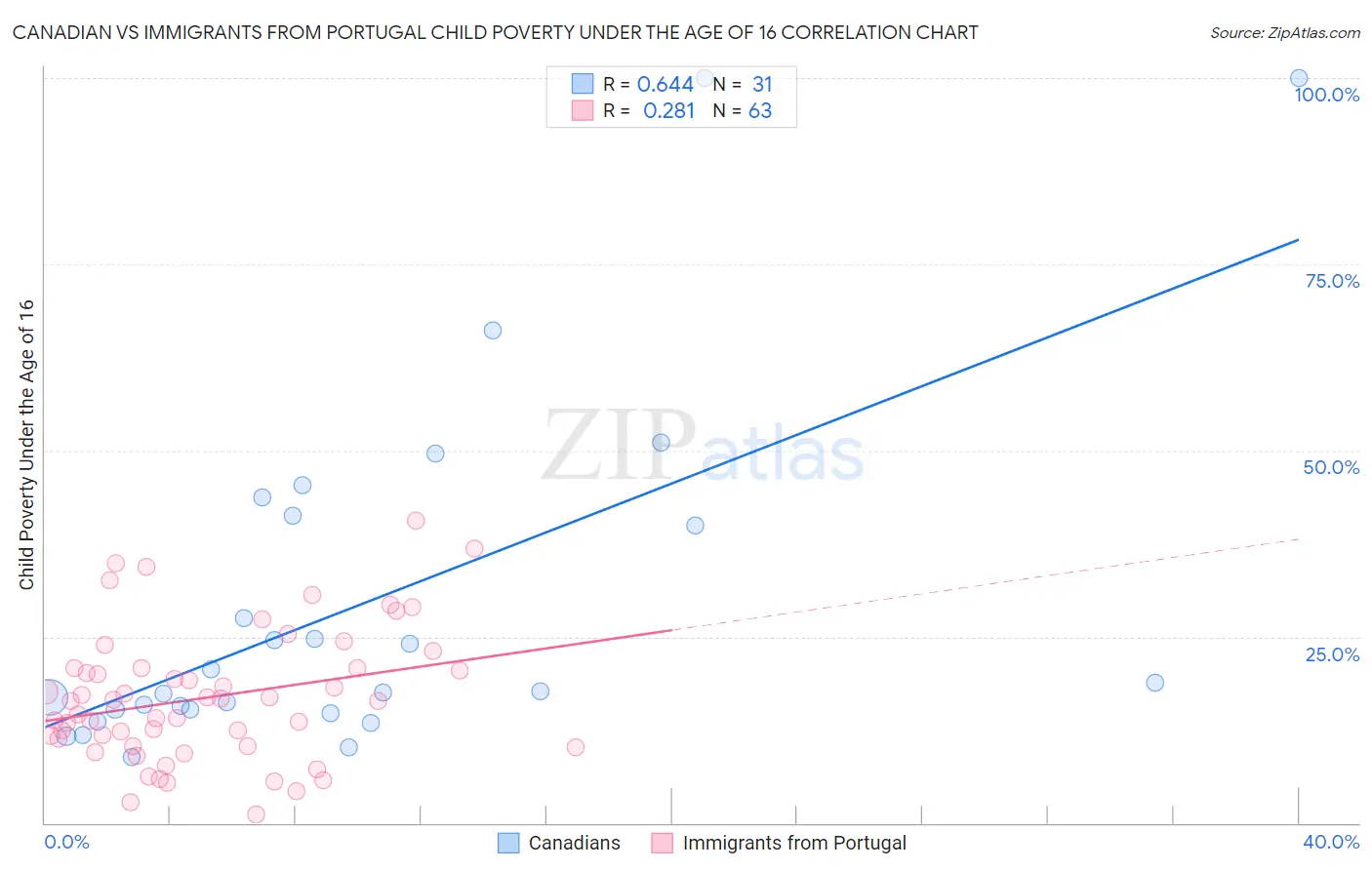 Canadian vs Immigrants from Portugal Child Poverty Under the Age of 16