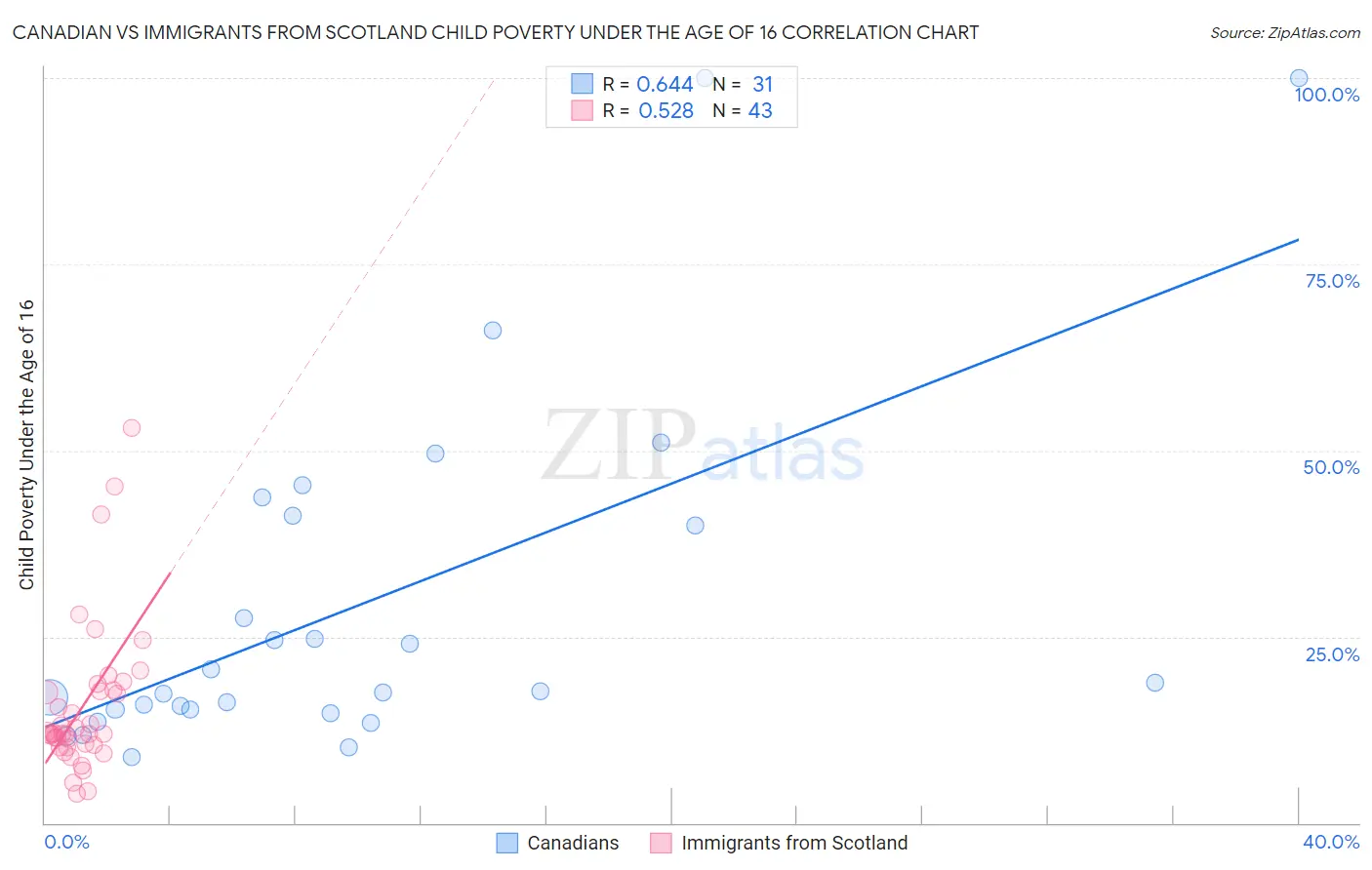Canadian vs Immigrants from Scotland Child Poverty Under the Age of 16