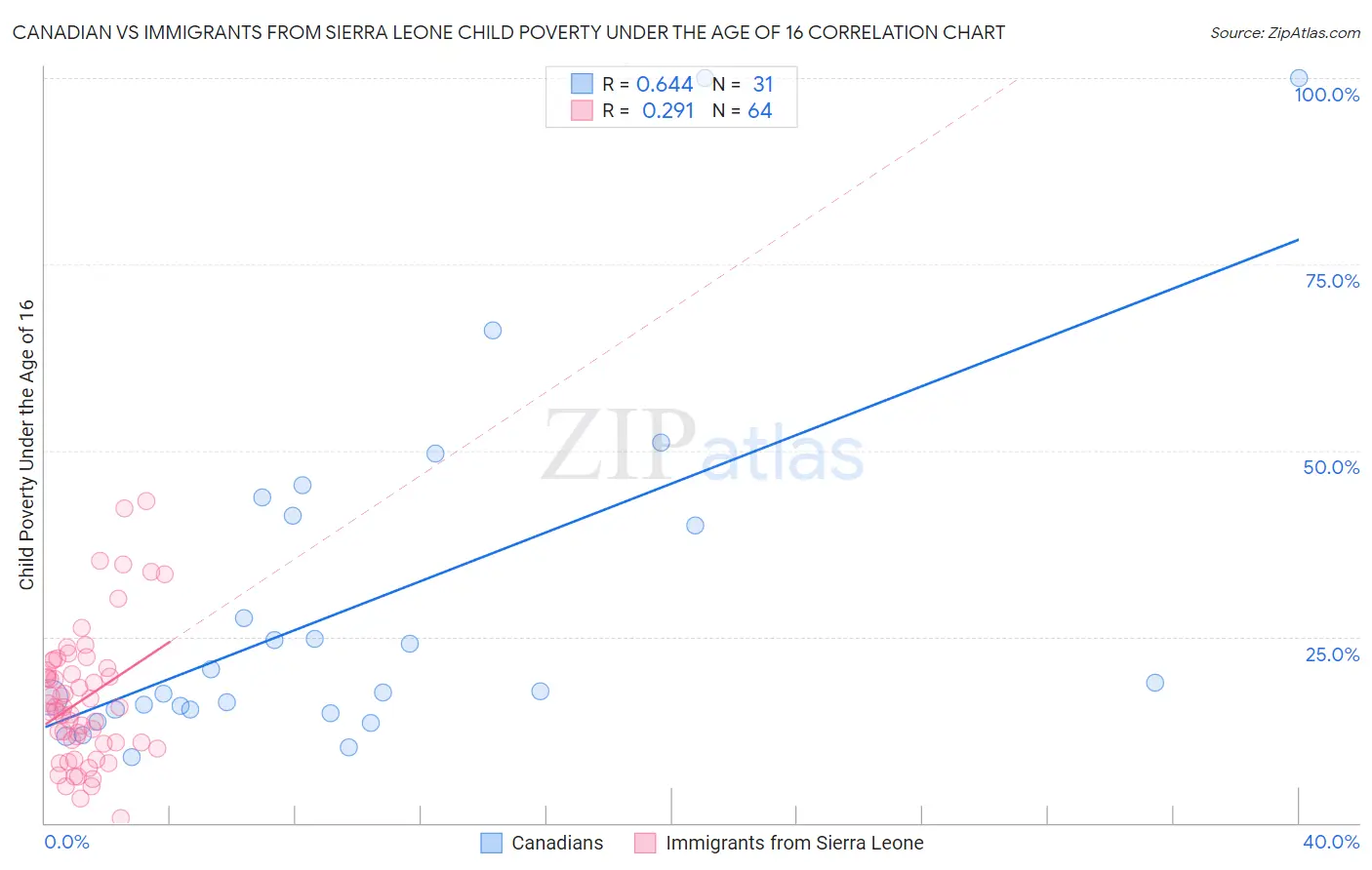 Canadian vs Immigrants from Sierra Leone Child Poverty Under the Age of 16
