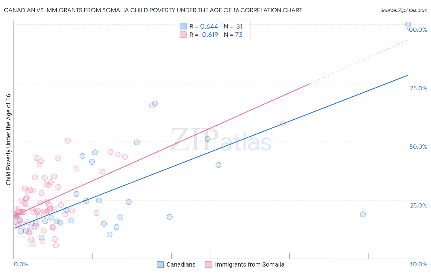 Canadian vs Immigrants from Somalia Child Poverty Under the Age of 16