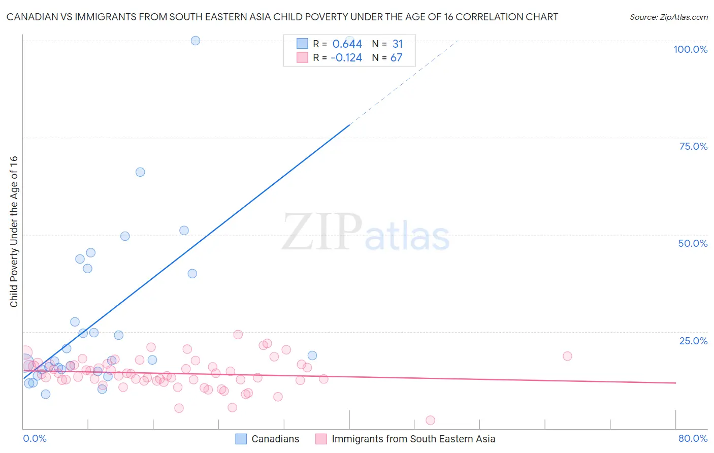 Canadian vs Immigrants from South Eastern Asia Child Poverty Under the Age of 16