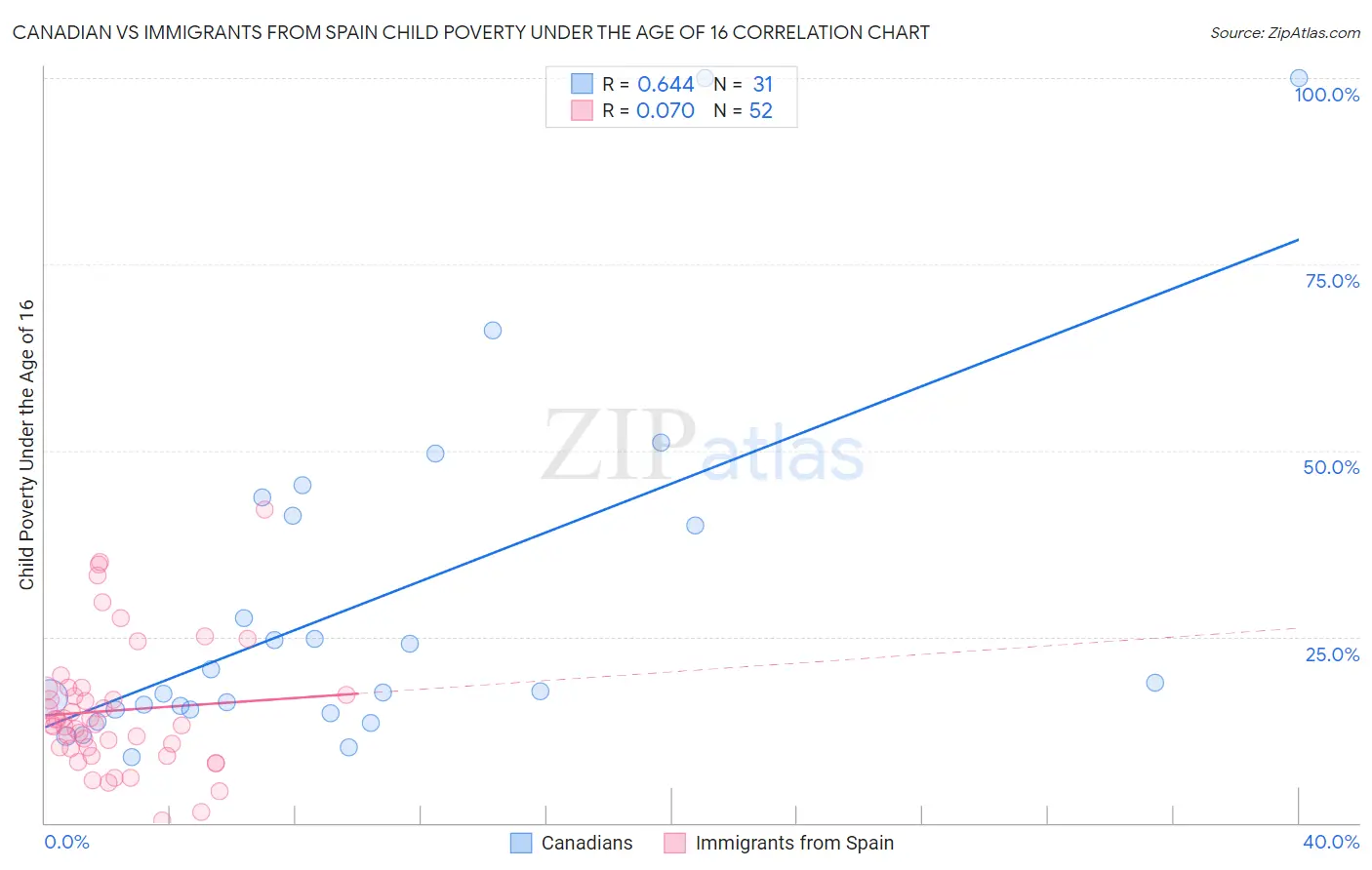 Canadian vs Immigrants from Spain Child Poverty Under the Age of 16