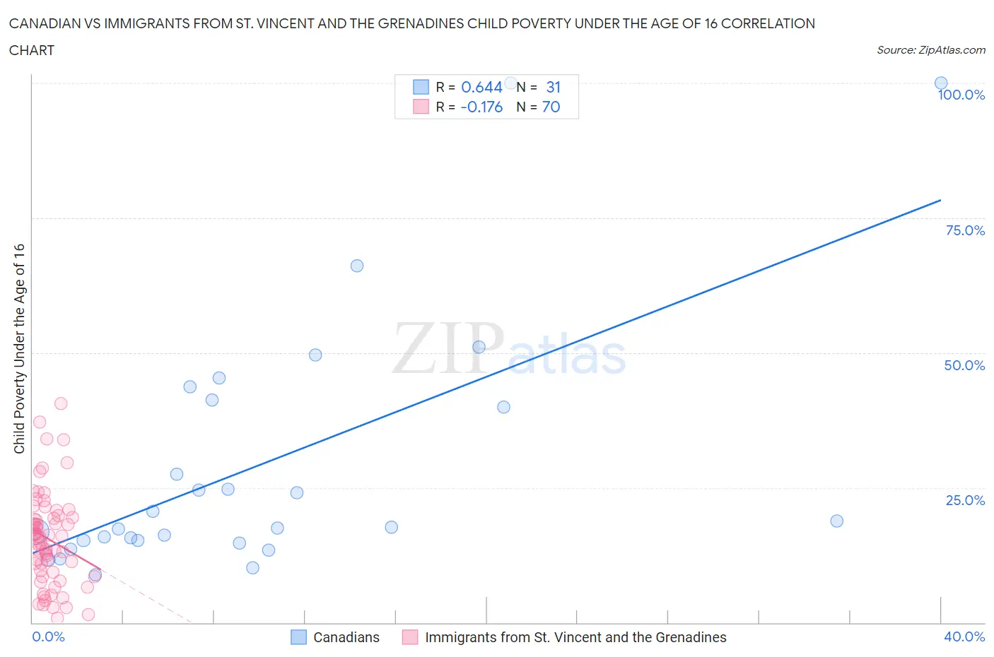 Canadian vs Immigrants from St. Vincent and the Grenadines Child Poverty Under the Age of 16