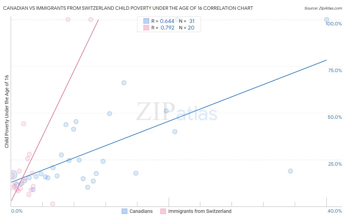 Canadian vs Immigrants from Switzerland Child Poverty Under the Age of 16