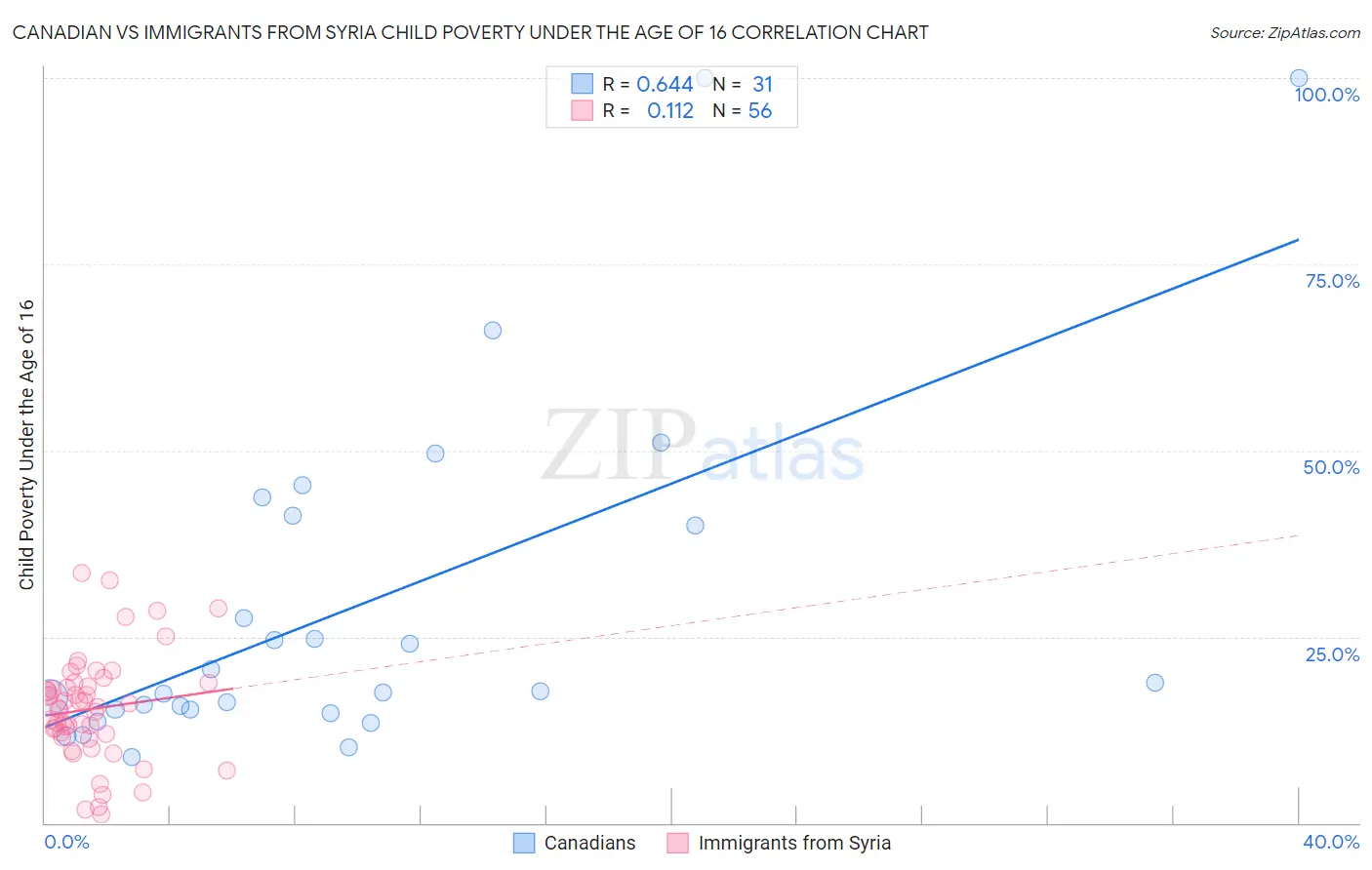 Canadian vs Immigrants from Syria Child Poverty Under the Age of 16