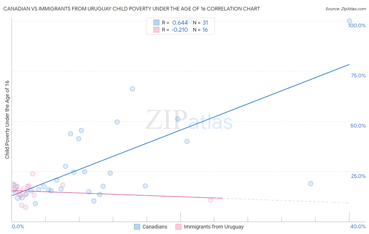 Canadian vs Immigrants from Uruguay Child Poverty Under the Age of 16