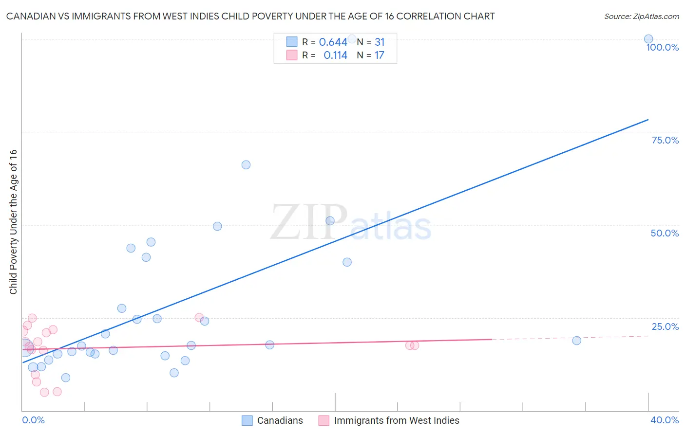 Canadian vs Immigrants from West Indies Child Poverty Under the Age of 16