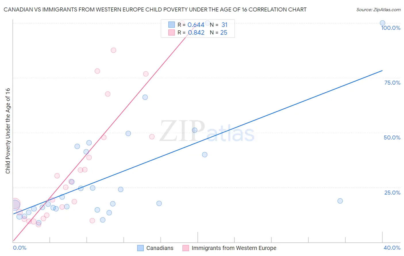 Canadian vs Immigrants from Western Europe Child Poverty Under the Age of 16