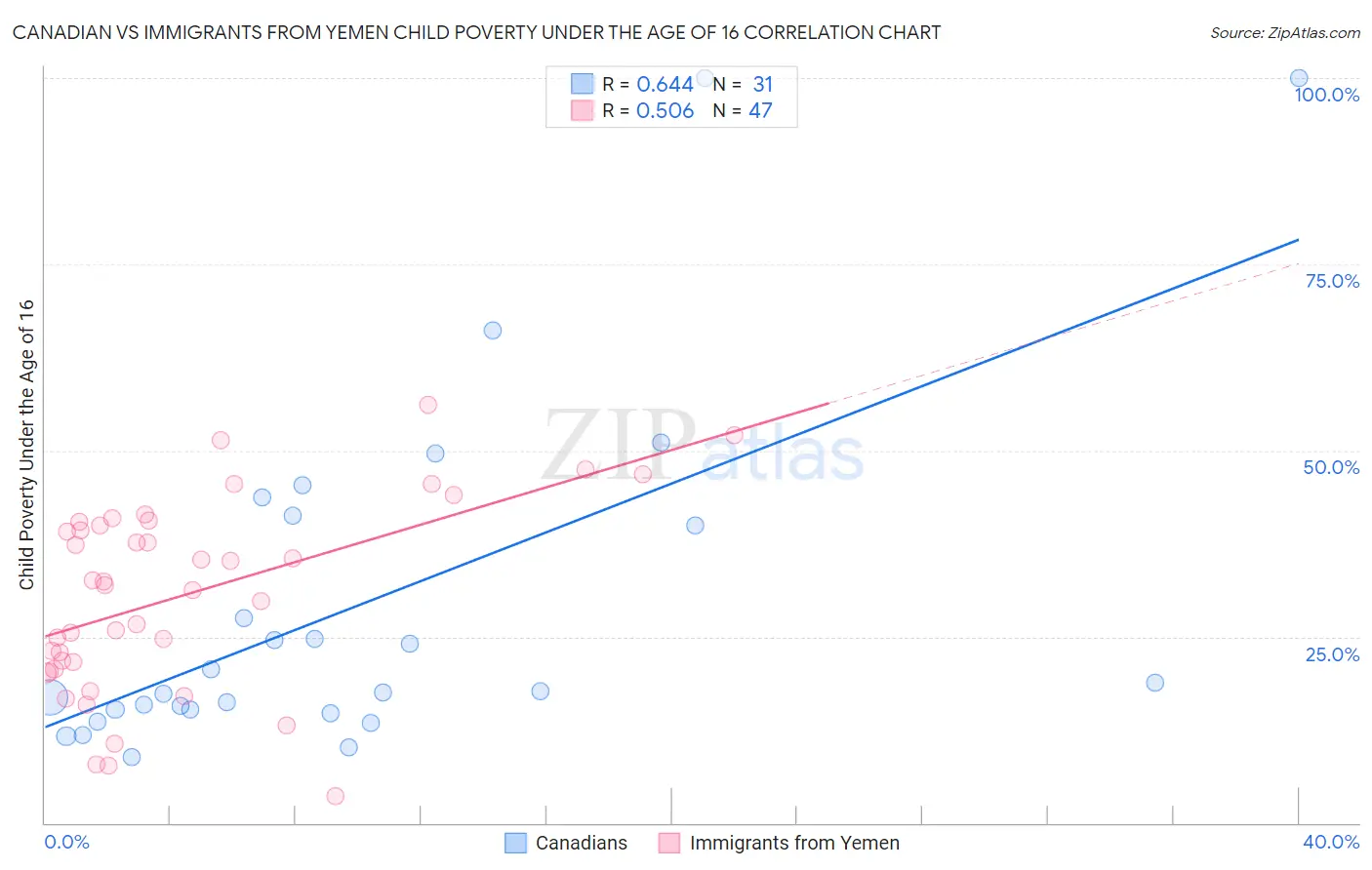 Canadian vs Immigrants from Yemen Child Poverty Under the Age of 16