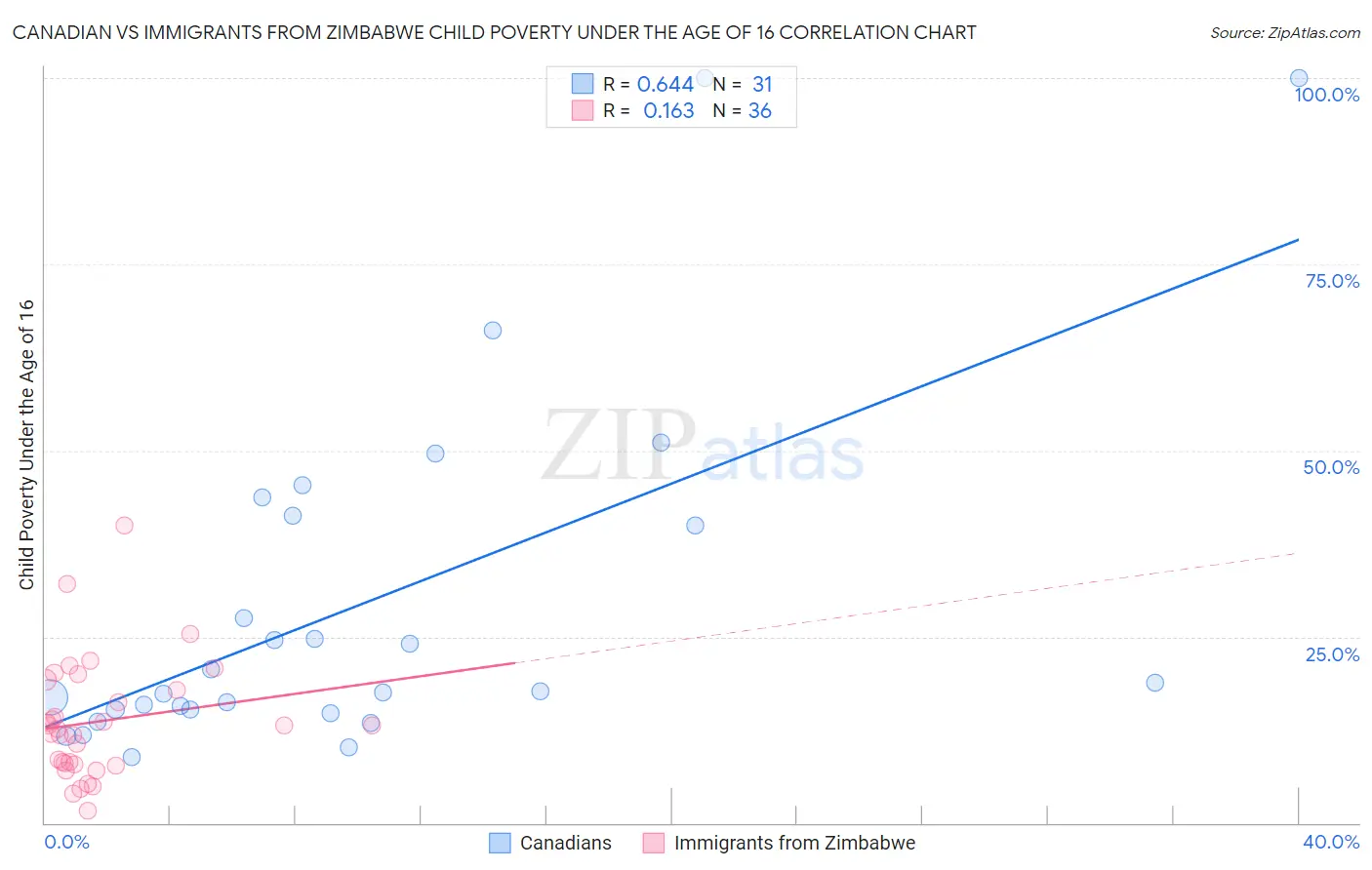 Canadian vs Immigrants from Zimbabwe Child Poverty Under the Age of 16