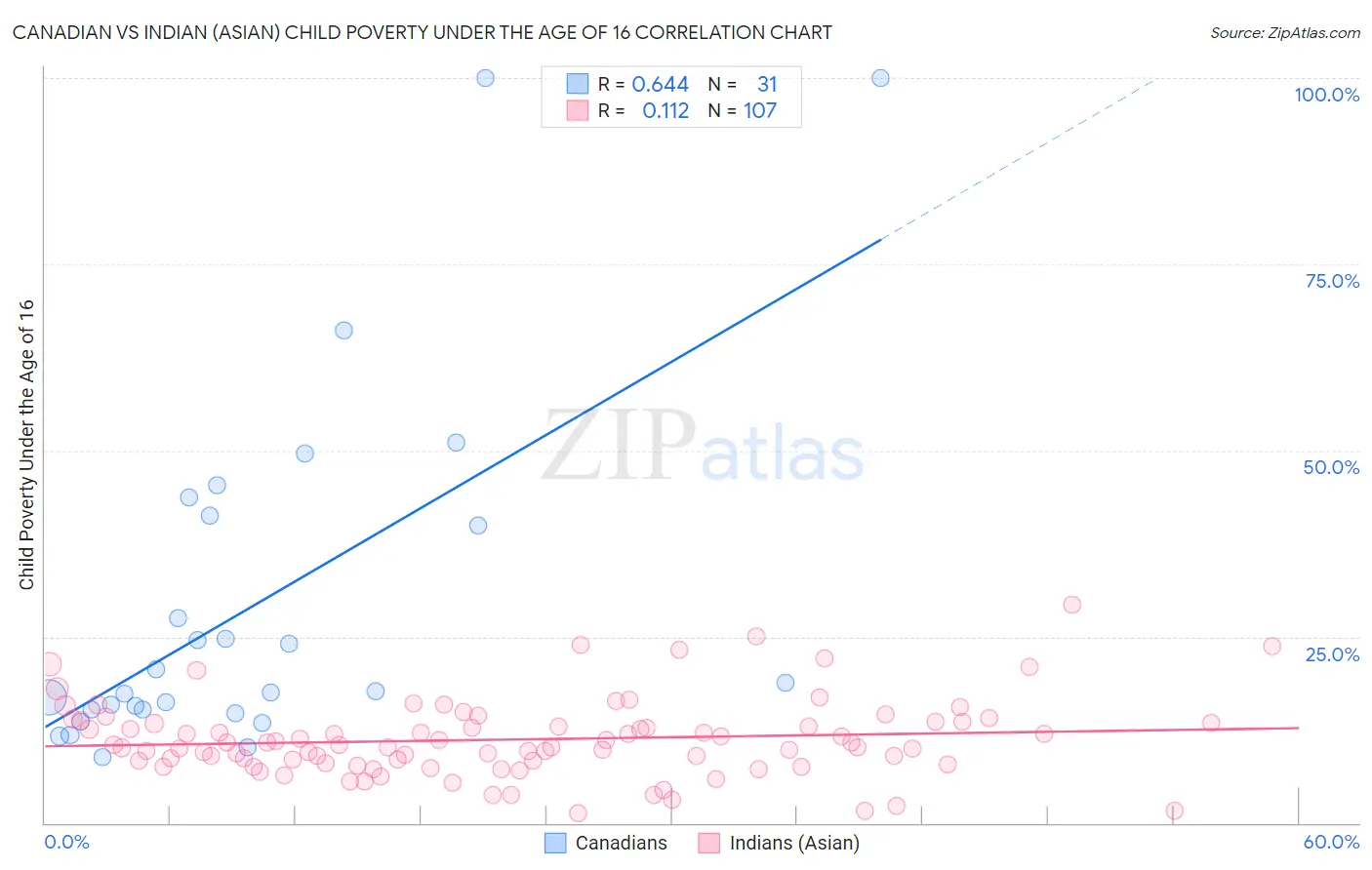 Canadian vs Indian (Asian) Child Poverty Under the Age of 16