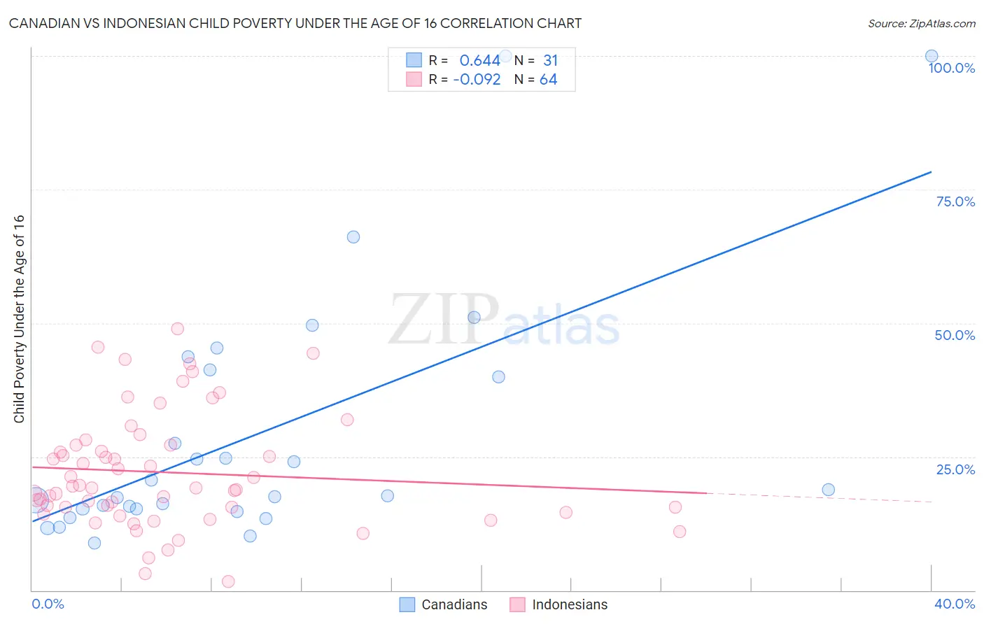 Canadian vs Indonesian Child Poverty Under the Age of 16