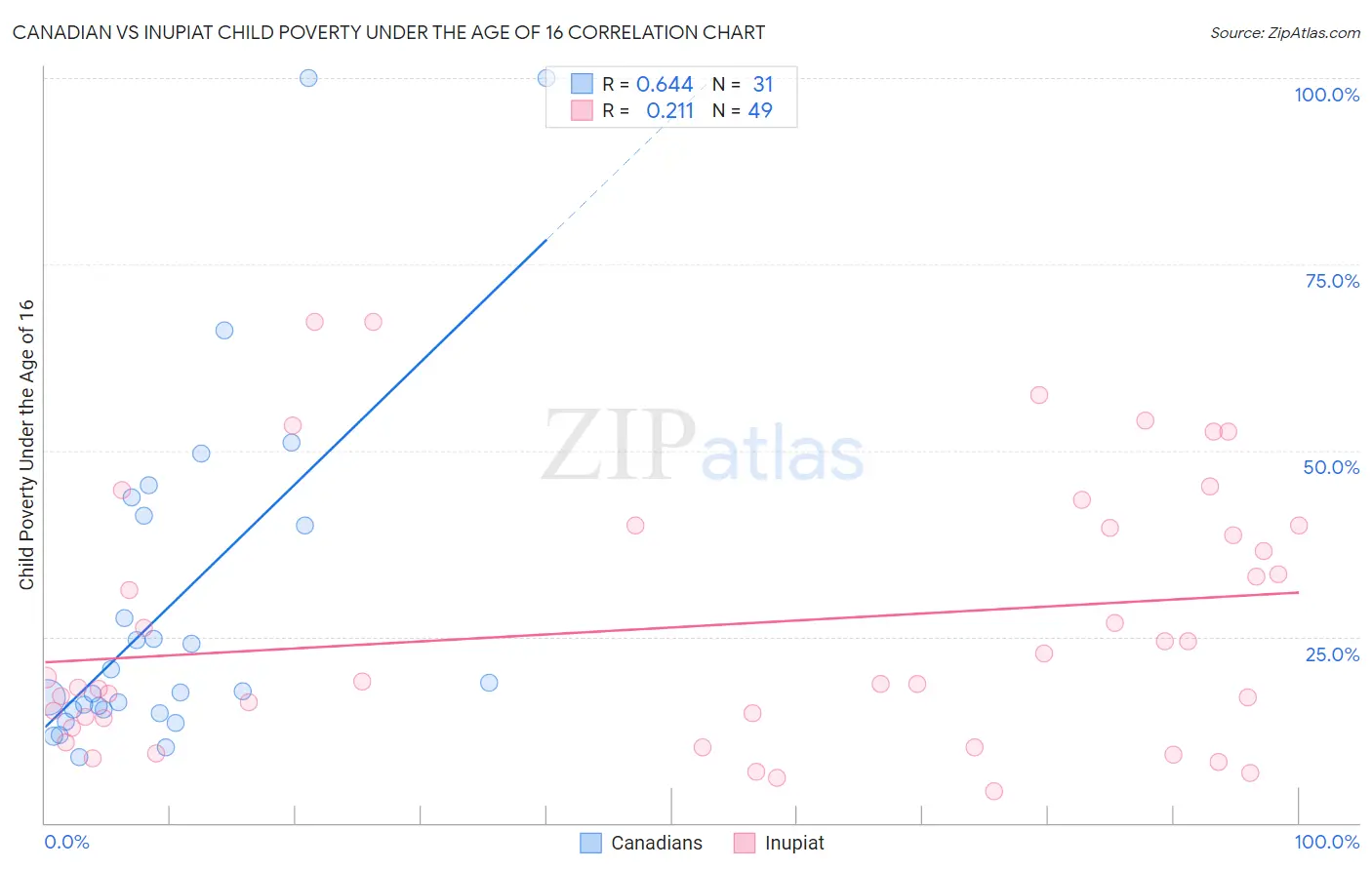 Canadian vs Inupiat Child Poverty Under the Age of 16