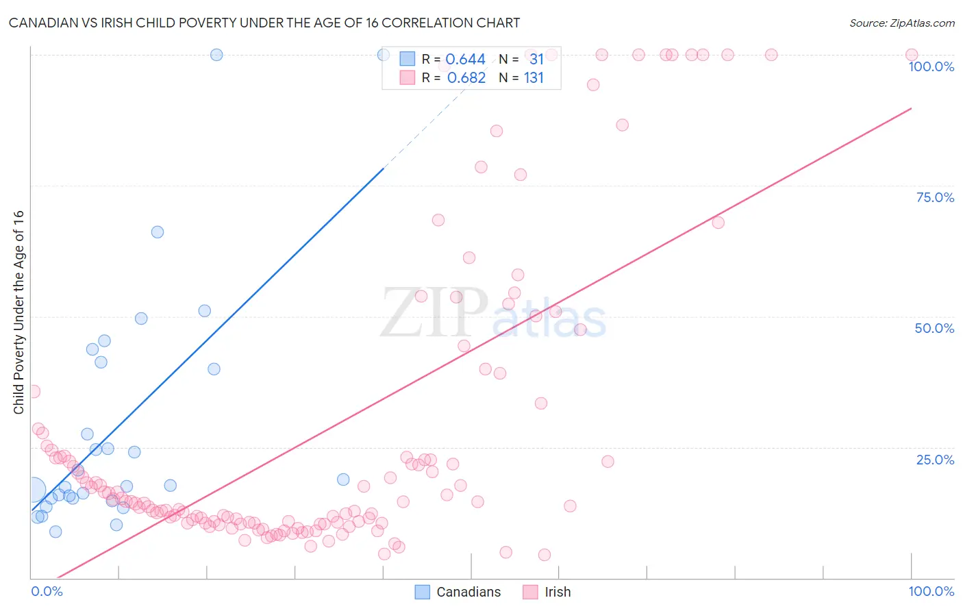 Canadian vs Irish Child Poverty Under the Age of 16