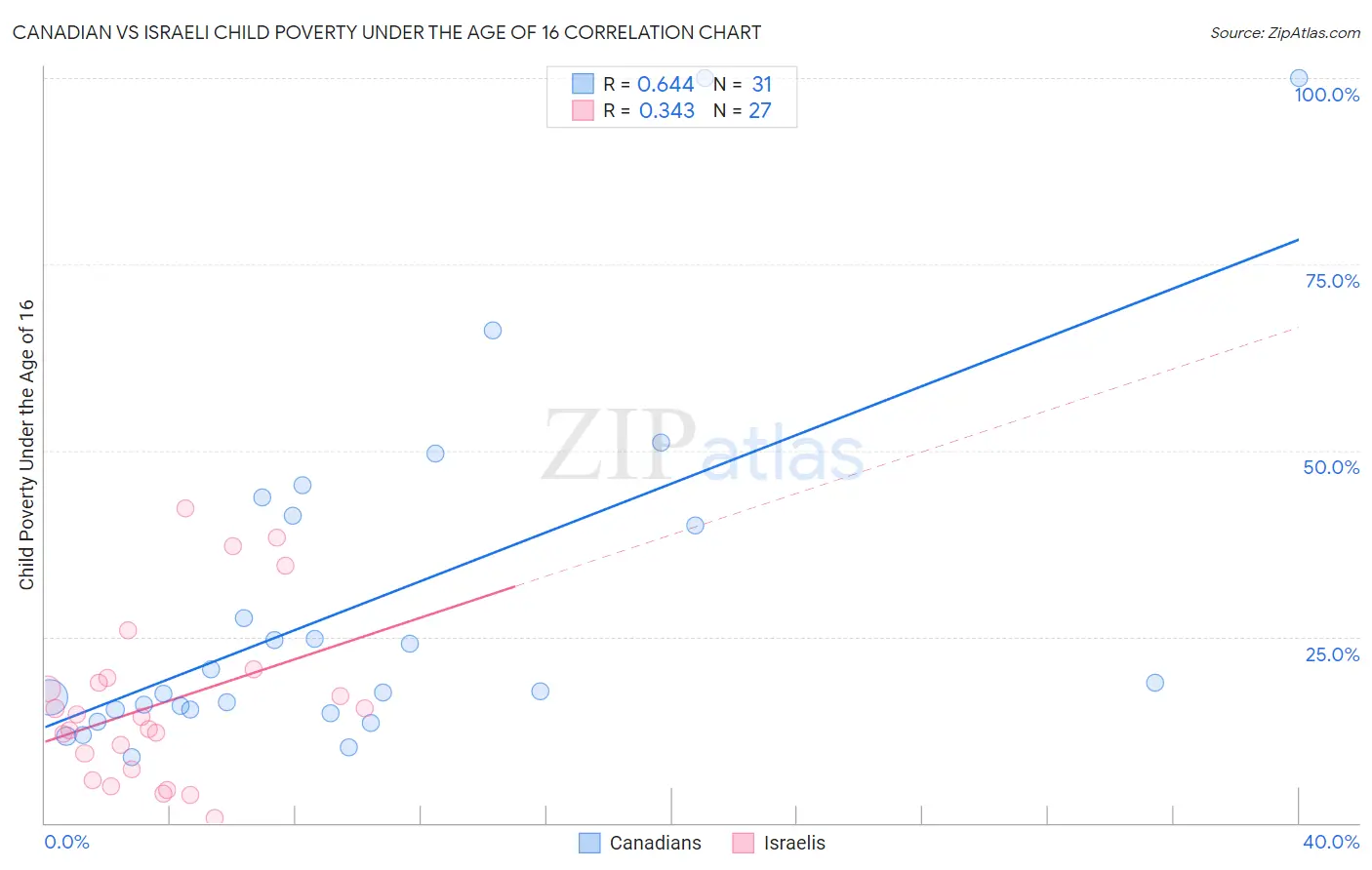 Canadian vs Israeli Child Poverty Under the Age of 16