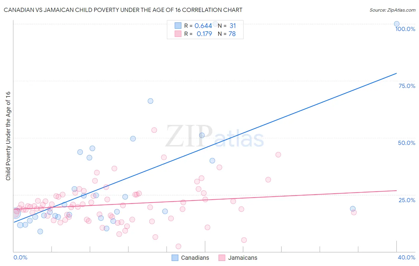 Canadian vs Jamaican Child Poverty Under the Age of 16