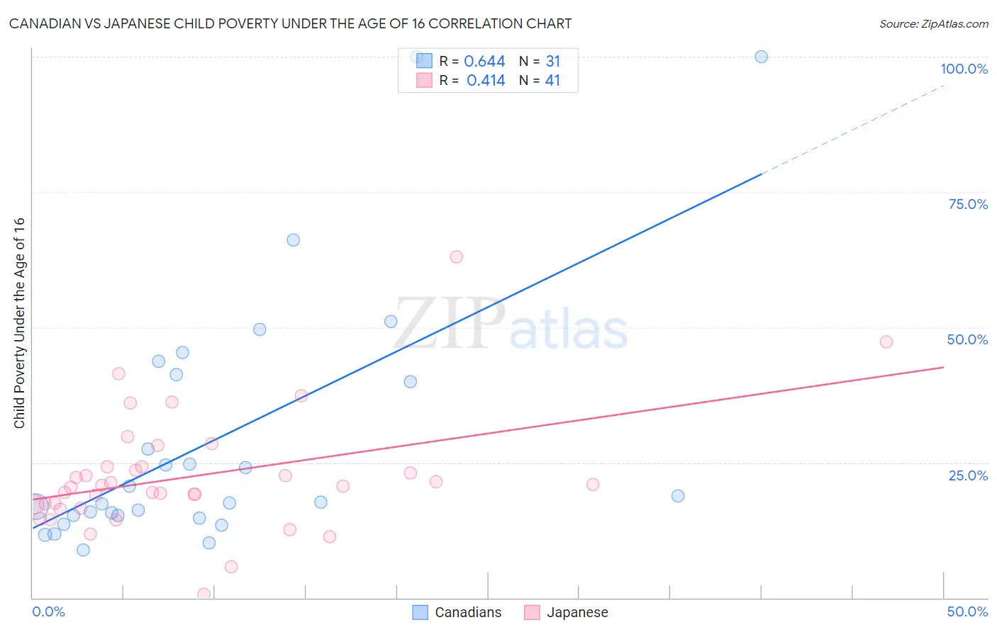 Canadian vs Japanese Child Poverty Under the Age of 16